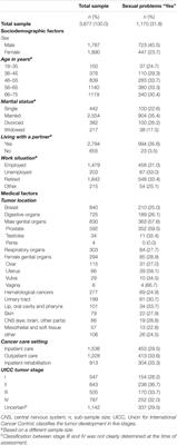 Frequency of Sexual Problems and Related Psychosocial Characteristics in Cancer Patients—Findings From an Epidemiological Multicenter Study in Germany